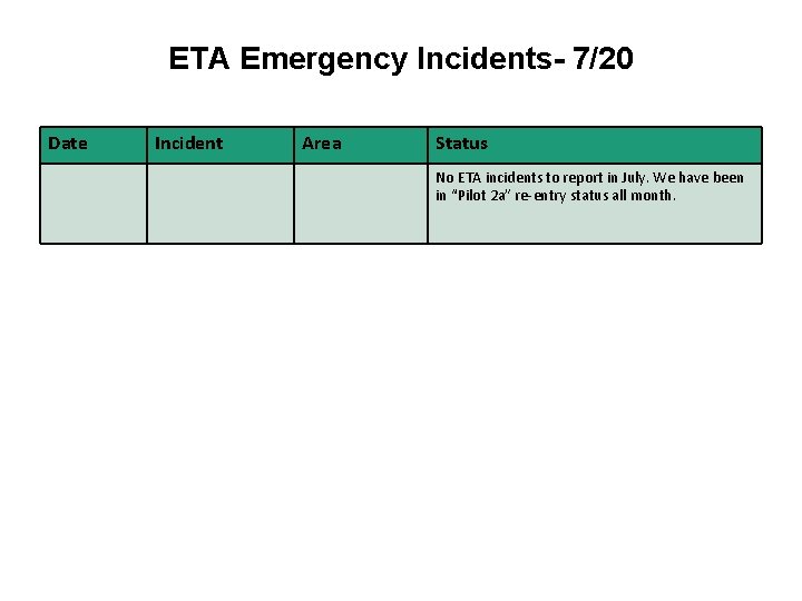 ETA Emergency Incidents- 7/20 Date Incident Area Status No ETA incidents to report in