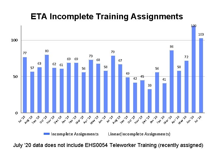 ETA Incomplete Training Assignments 120 103 100 86 80 77 79 69 63 57