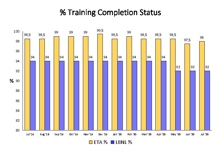 % Training Completion Status 100 98, 5 99 99, 5 99 99 98, 5