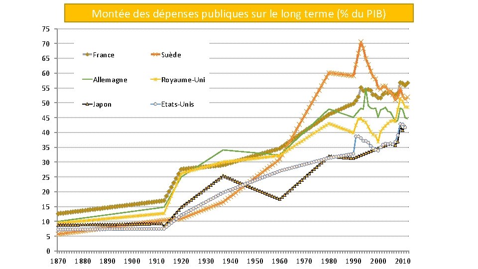 Montée des dépenses publiques sur le long terme (% du PIB) 75 70 65