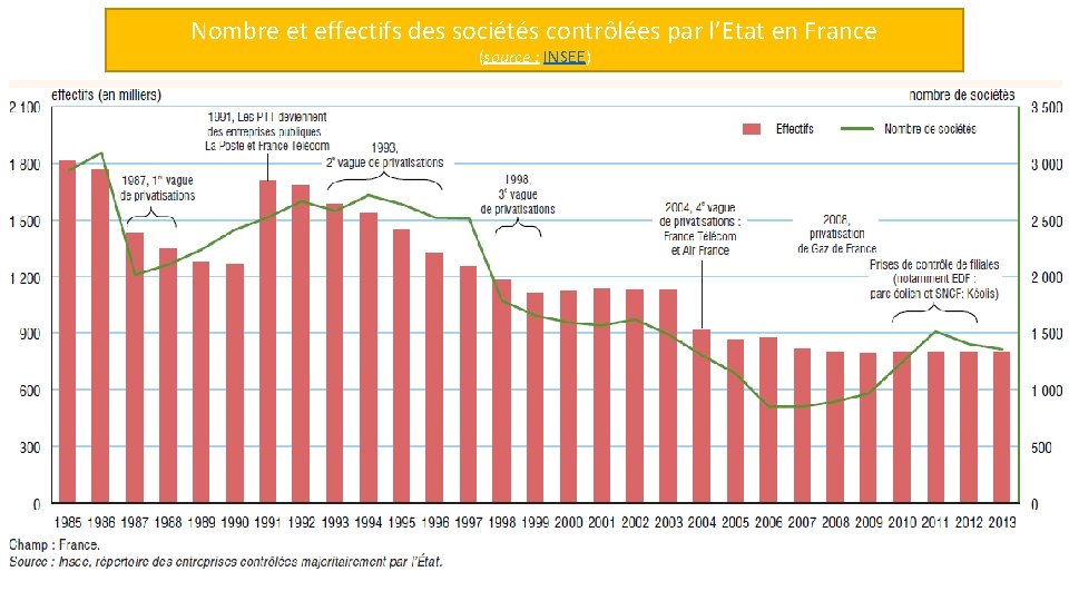 Nombre et effectifs des sociétés contrôlées par l’Etat en France (source : INSEE) 