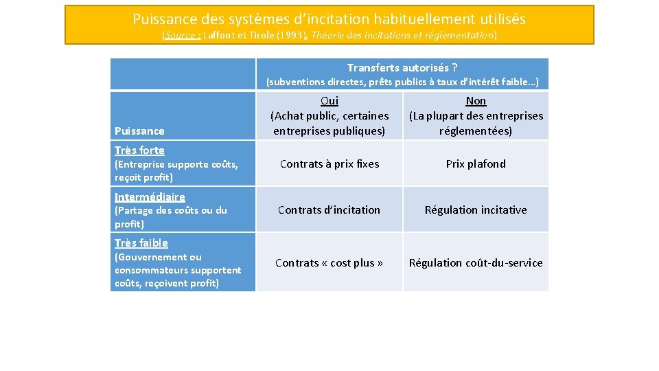 Puissance des systèmes d’incitation habituellement utilisés (Source : Laffont et Tirole (1993), Théorie des