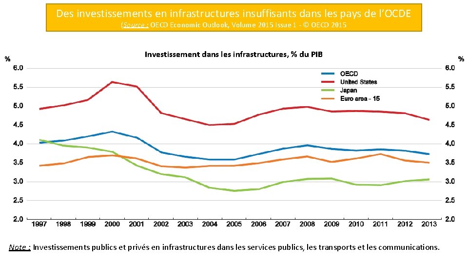 Des investissements en infrastructures insuffisants dans les pays de l’OCDE (Source : OECD Economic