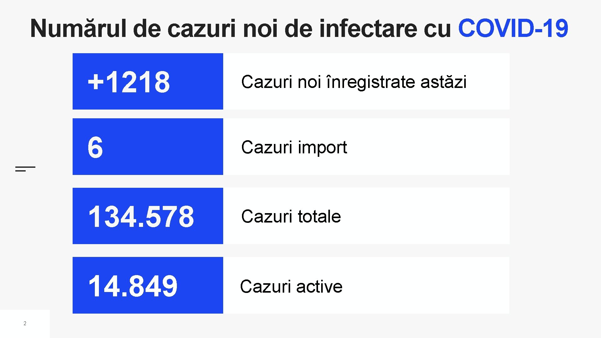 Numărul de cazuri noi de infectare cu COVID-19 2 +1218 Cazuri noi înregistrate astăzi