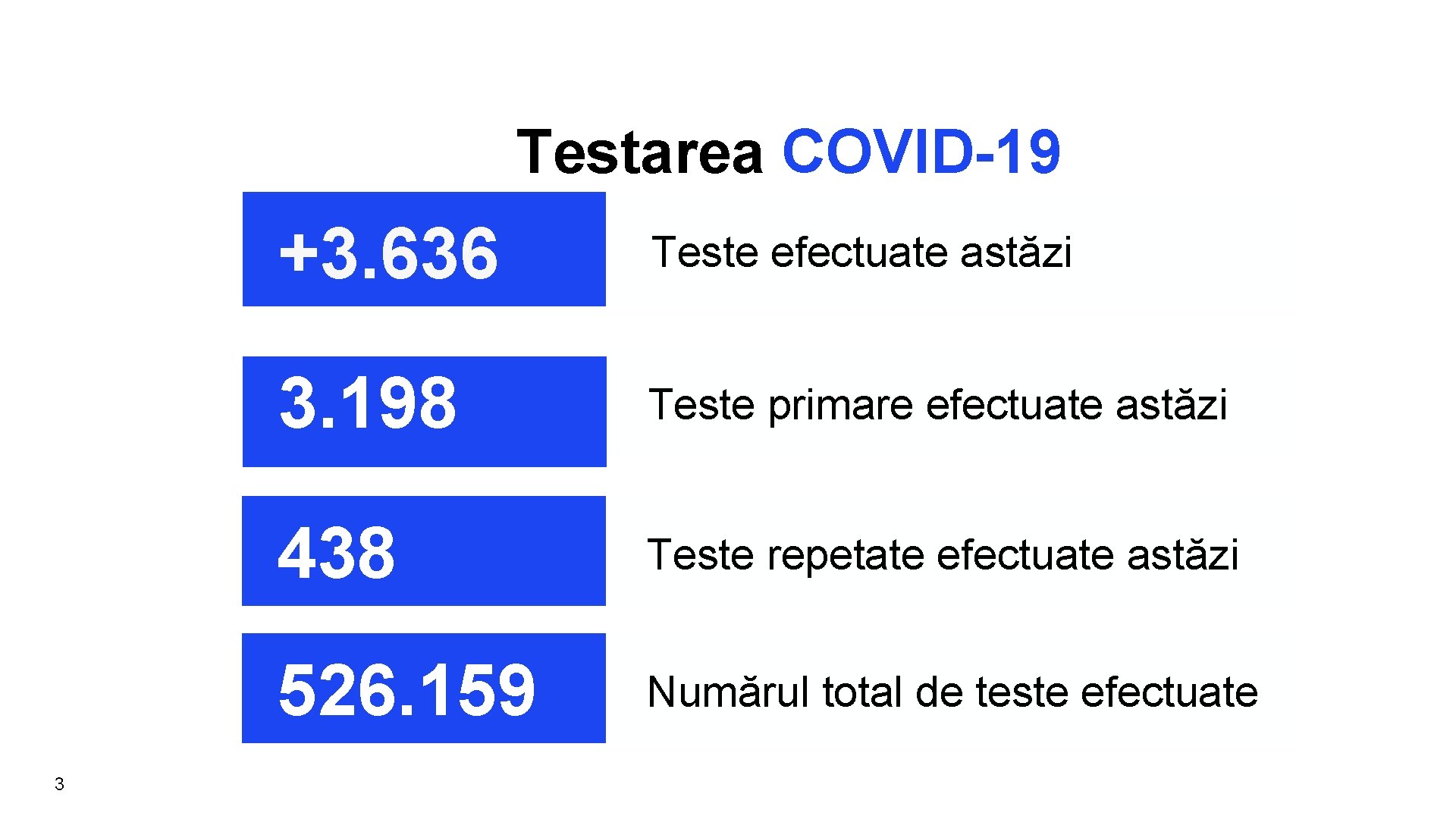 Testarea COVID-19 3 +3. 636 Teste efectuate astăzi 3. 198 Teste primare efectuate astăzi