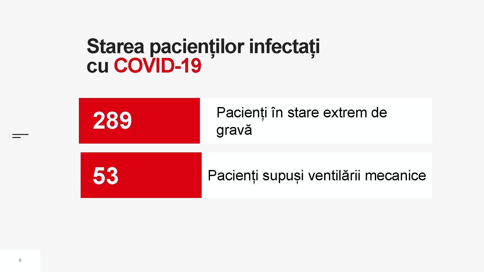 Starea pacienților infectați cu COVID-19 289 53 9 Pacienți în stare extrem de gravă Starea pacienților infectați cu COVID-19 289 53 9 Pacienți în stare extrem de gravă