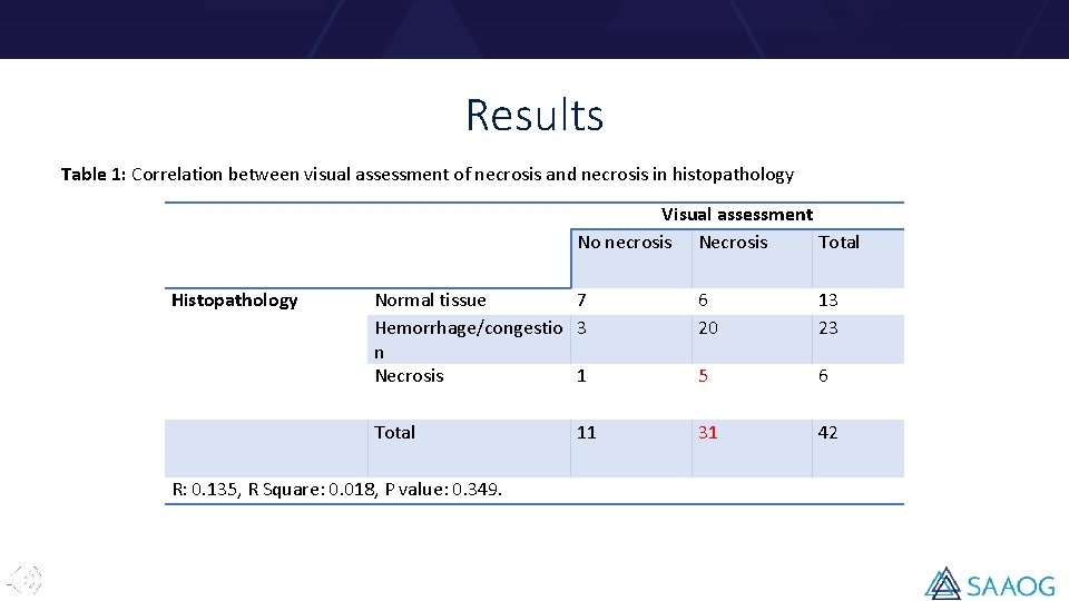 Results Table 1: Correlation between visual assessment of necrosis and necrosis in histopathology Visual