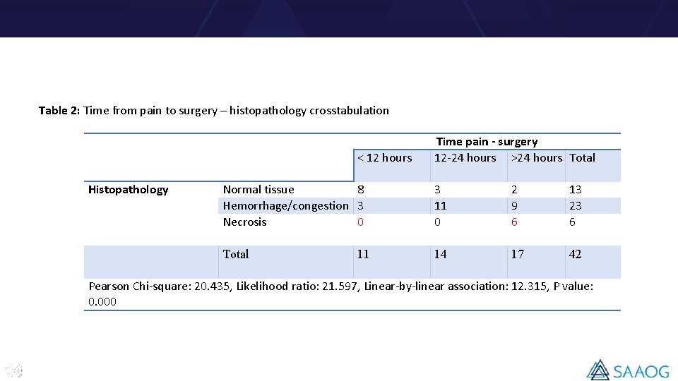 Table 2: Time from pain to surgery – histopathology crosstabulation < 12 hours Histopathology