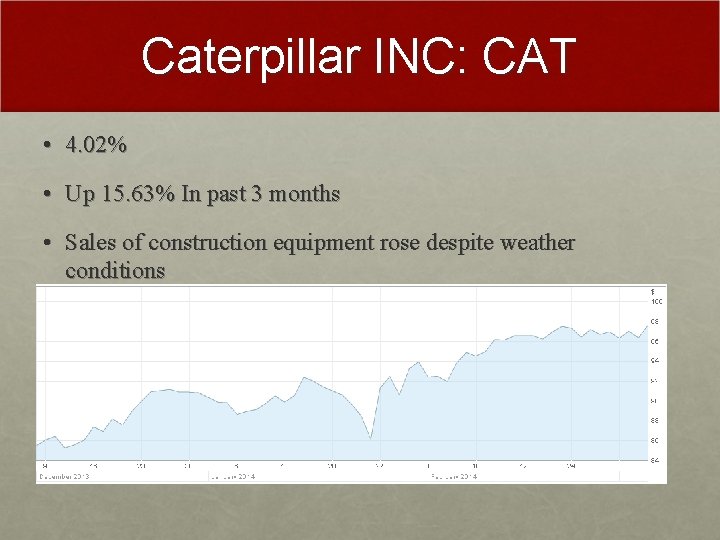 Caterpillar INC: CAT • 4. 02% • Up 15. 63% In past 3 months