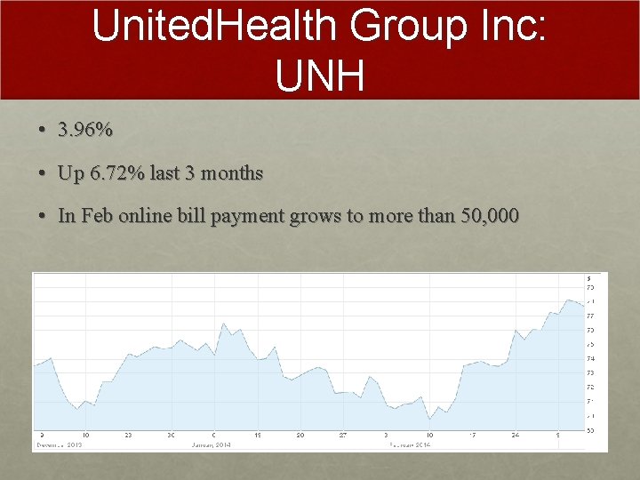United. Health Group Inc: UNH • 3. 96% • Up 6. 72% last 3