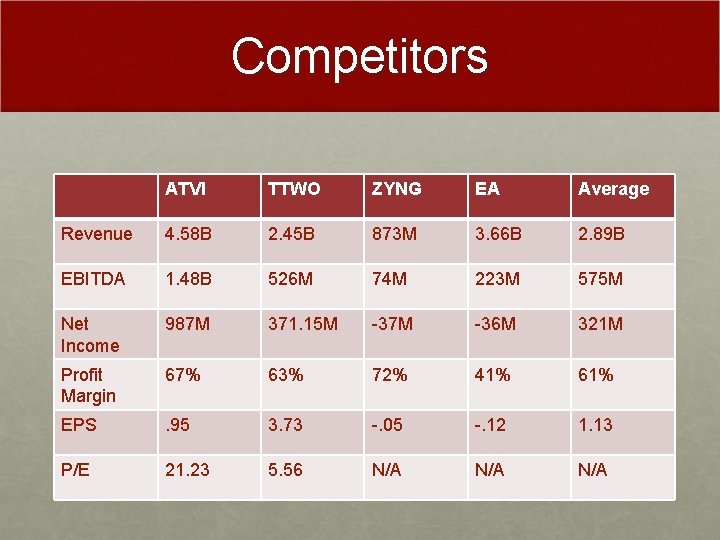 Competitors ATVI TTWO ZYNG EA Average Revenue 4. 58 B 2. 45 B 873