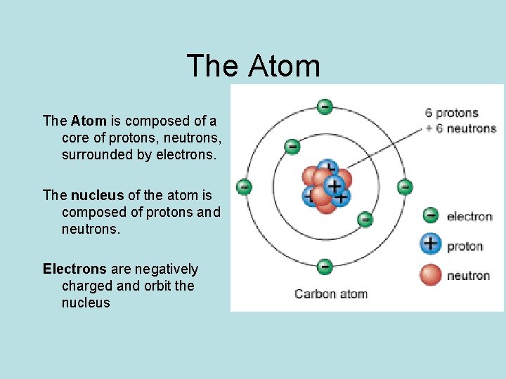 The Atom is composed of a core of protons, neutrons, surrounded by electrons. The