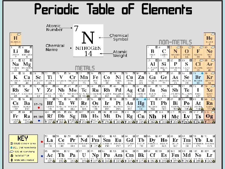 The Periodic Chart Be able to find: metals, nonmetals on the chart 