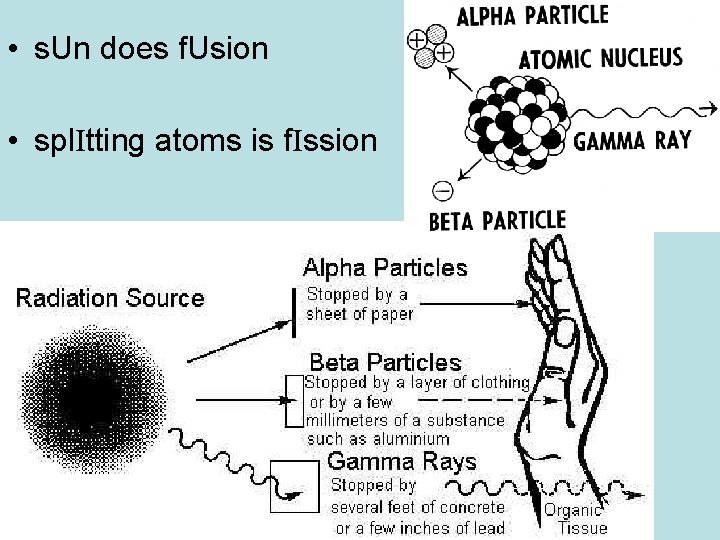  • s. Un does f. Usion • spl. Itting atoms is f. Ission