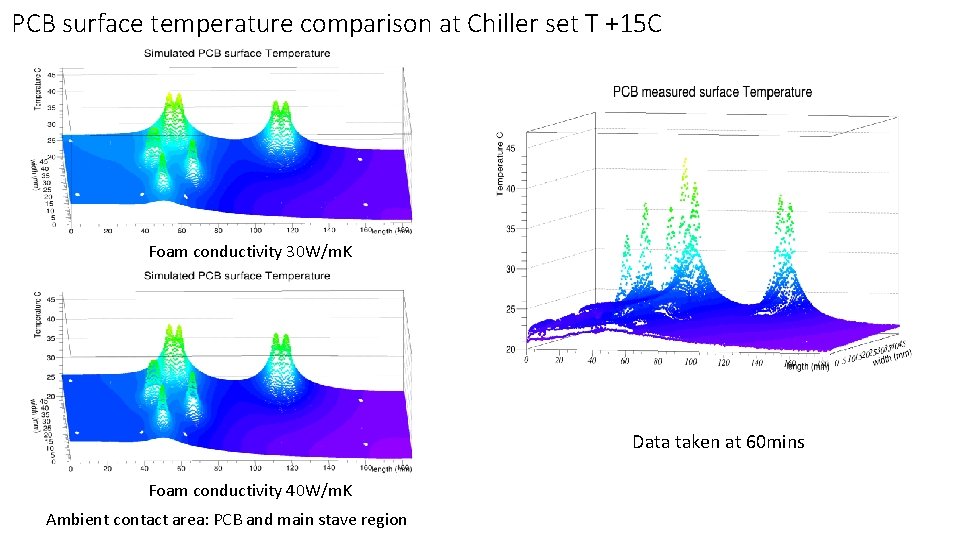 PCB surface temperature comparison at Chiller set T +15 C Foam conductivity 30 W/m.