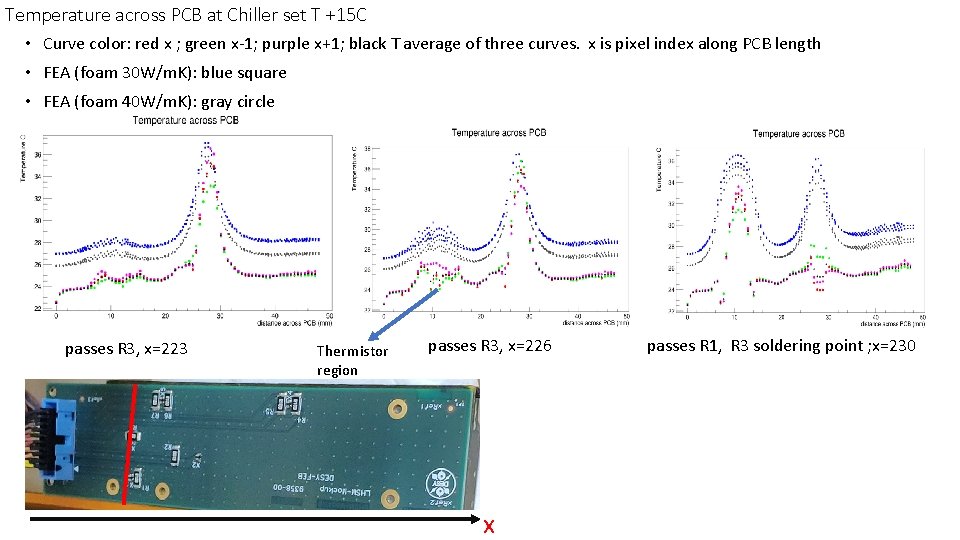 Temperature across PCB at Chiller set T +15 C • Curve color: red x