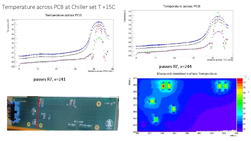 Temperature across PCB at Chiller set T +15 C passes R 7, x=244 passes