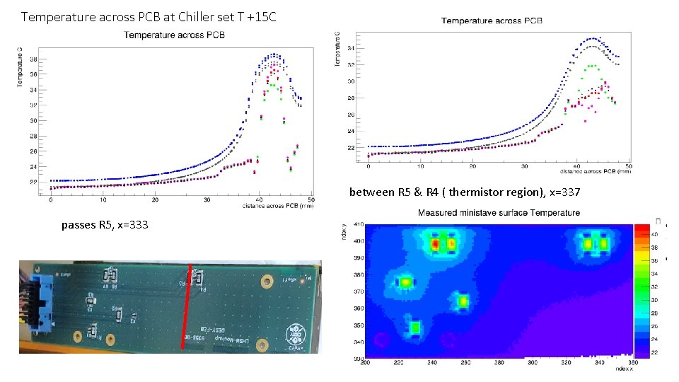 Temperature across PCB at Chiller set T +15 C between R 5 & R