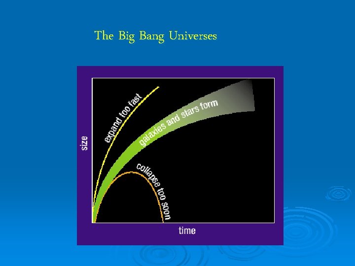 The Big Bang Universes 