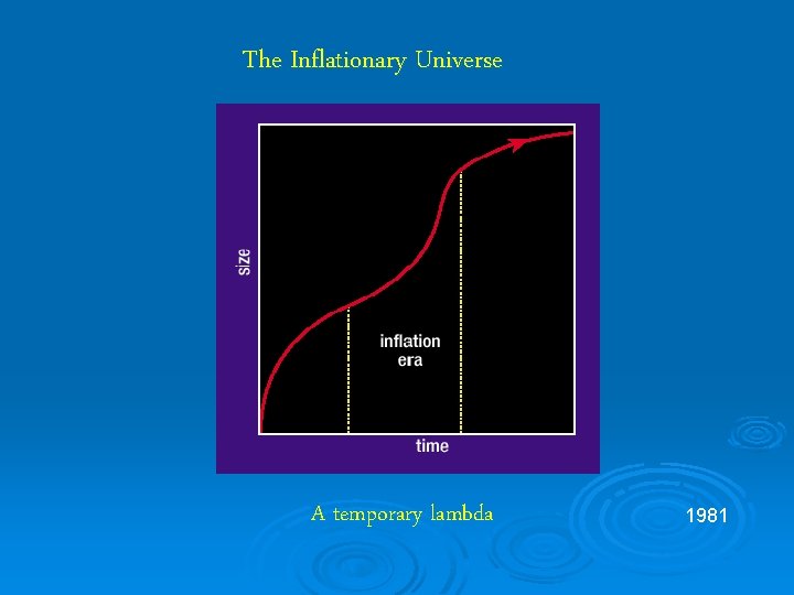 The Inflationary Universe A temporary lambda 1981 