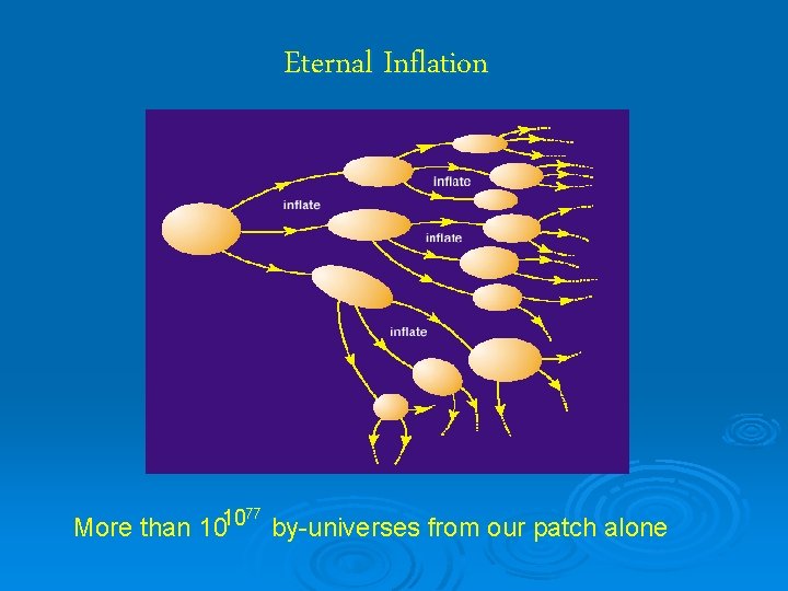 Eternal Inflation 77 10 More than 10 by-universes from our patch alone 