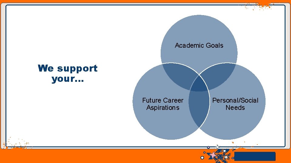 Academic Goals We support your… Future Career Aspirations Personal/Social Needs Jens Martensson 