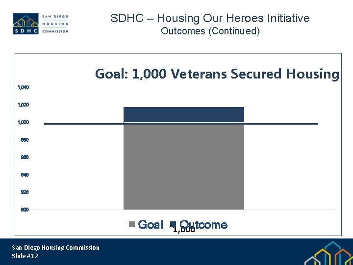 SDHC – Housing Our Heroes Initiative Outcomes (Continued) Goal: 1, 000 Veterans Secured Housing