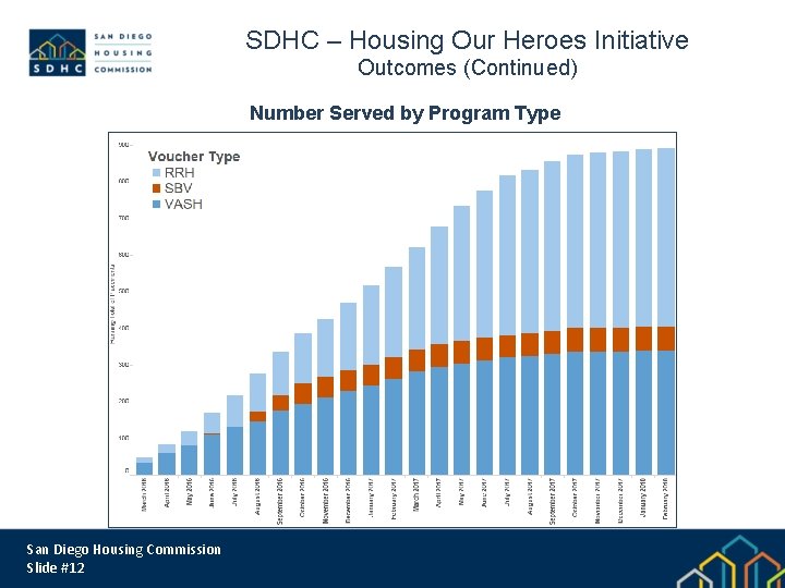 SDHC – Housing Our Heroes Initiative Outcomes (Continued) Number Served by Program Type San