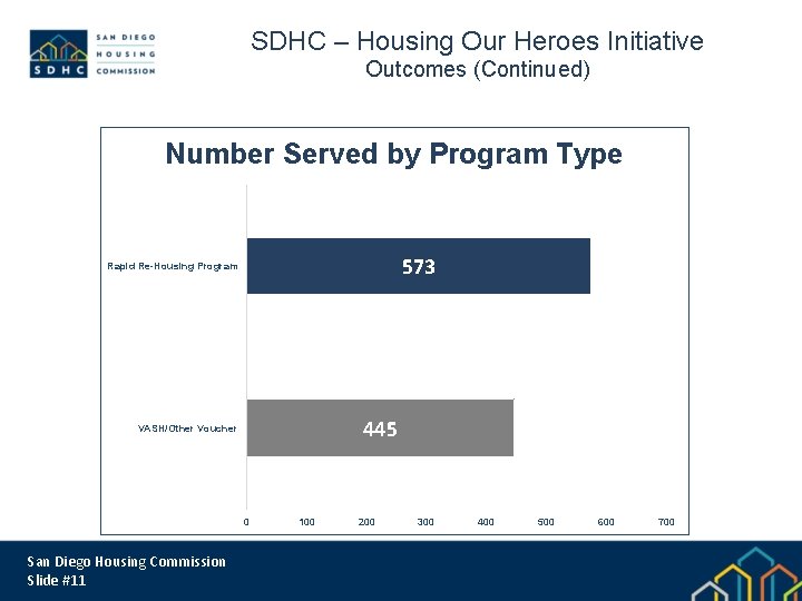 SDHC – Housing Our Heroes Initiative Outcomes (Continued) Number Served by Program Type 573