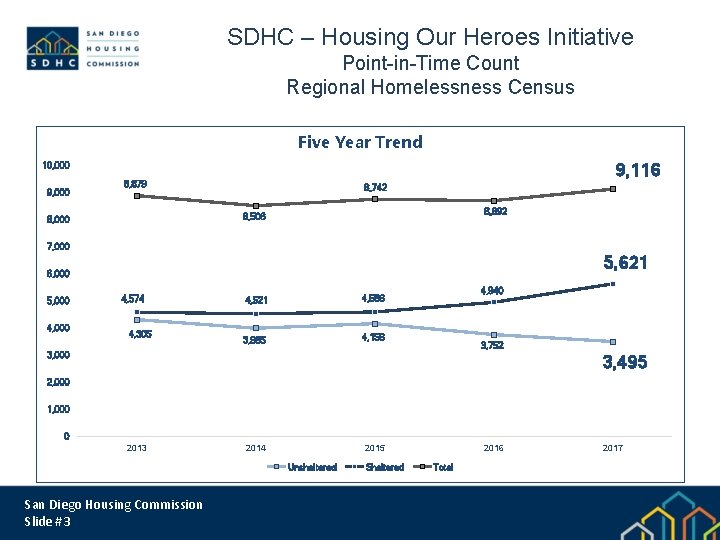 SDHC – Housing Our Heroes Initiative Point-in-Time Count Regional Homelessness Census Five Year Trend