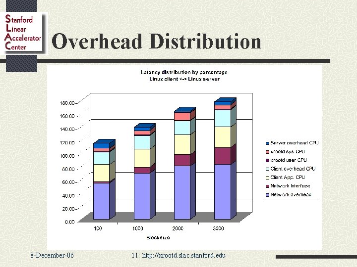 Overhead Distribution 8 -December-06 11: http: //xrootd. slac. stanford. edu 