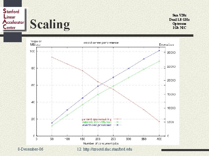 Sun V 20 z Dual 1. 8 GHz Opterons 1 Gb NIC Scaling 8