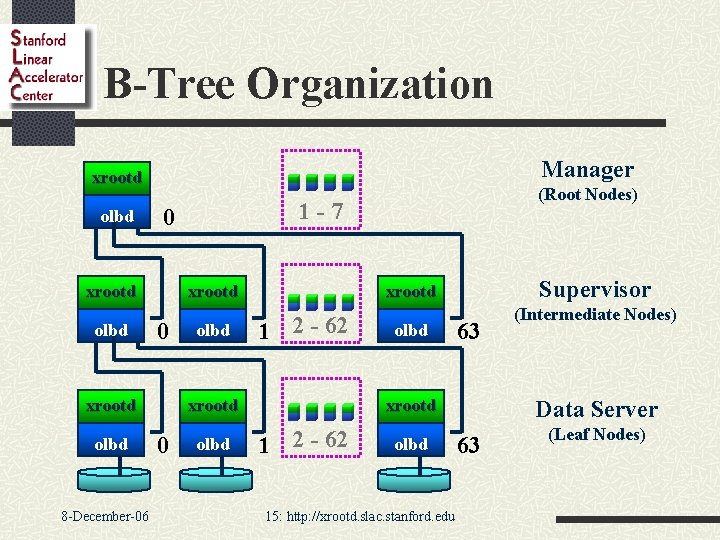 B-Tree Organization Manager xrootd olbd xrootd 0 xrootd olbd 8 -December-06 1 -7 0