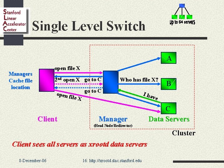 Single Level Switch A open file X Managers Cache file location 2 nd open