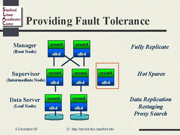 Providing Fault Tolerance xrootd olbd xrootd olbd Data Server xrootd (Leaf Node) olbd Manager