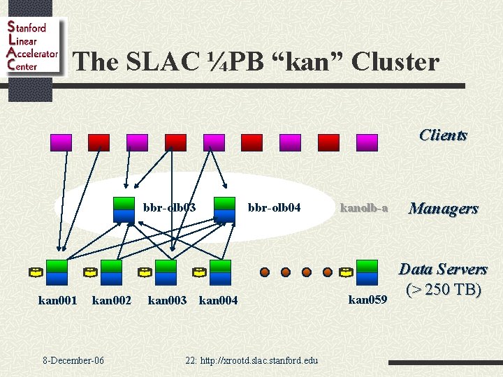 The SLAC ¼PB “kan” Cluster Clients bbr-olb 03 kan 001 kan 002 8 -December-06