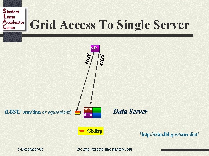 Grid Access To Single Server (LBNL 1 srm/drm or equivalent) surl turl xfr srm