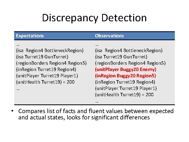 Discrepancy Detection Expectations Observations … (isa Region 4 Bottleneck. Region) (isa Turret 19 Gun.