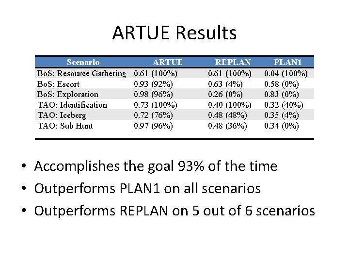 ARTUE Results Scenario Bo. S: Resource Gathering Bo. S: Escort Bo. S: Exploration TAO: