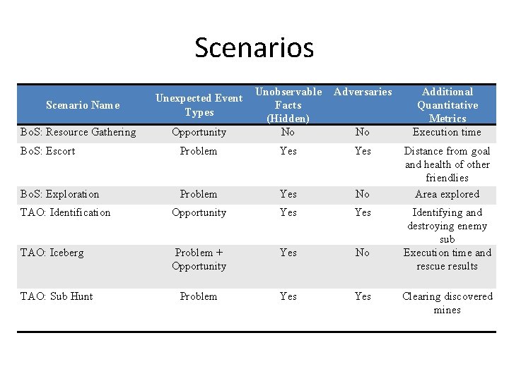 Scenarios Adversaries Opportunity Unobservable Facts (Hidden) No Bo. S: Escort Problem Yes Bo. S: