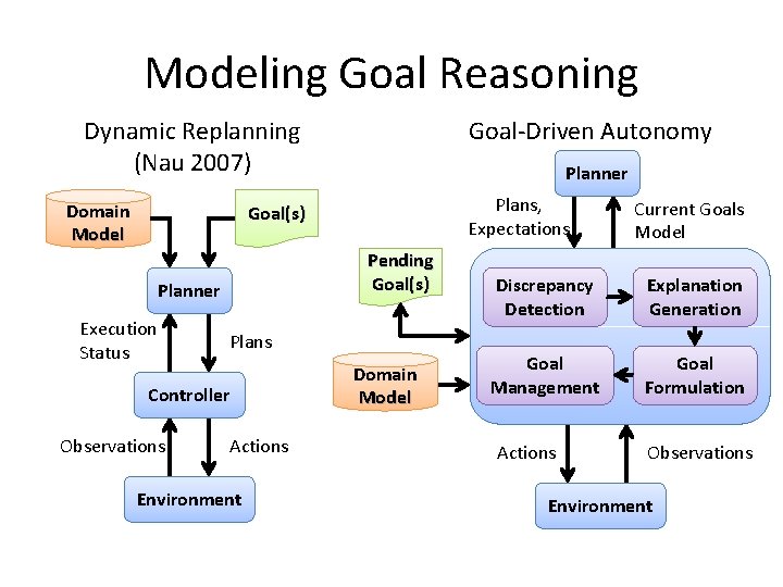 Modeling Goal Reasoning Dynamic Replanning (Nau 2007) Domain Model Goal-Driven Autonomy Planner Plans, Expectations