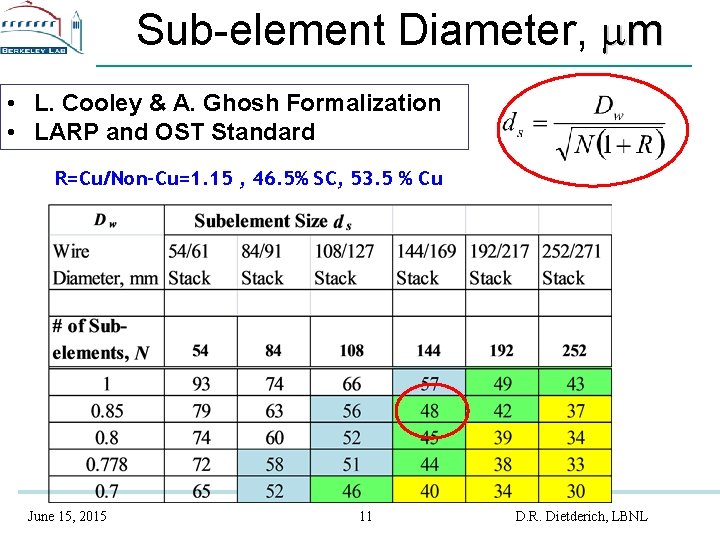 Sub-element Diameter, m • L. Cooley & A. Ghosh Formalization • LARP and OST