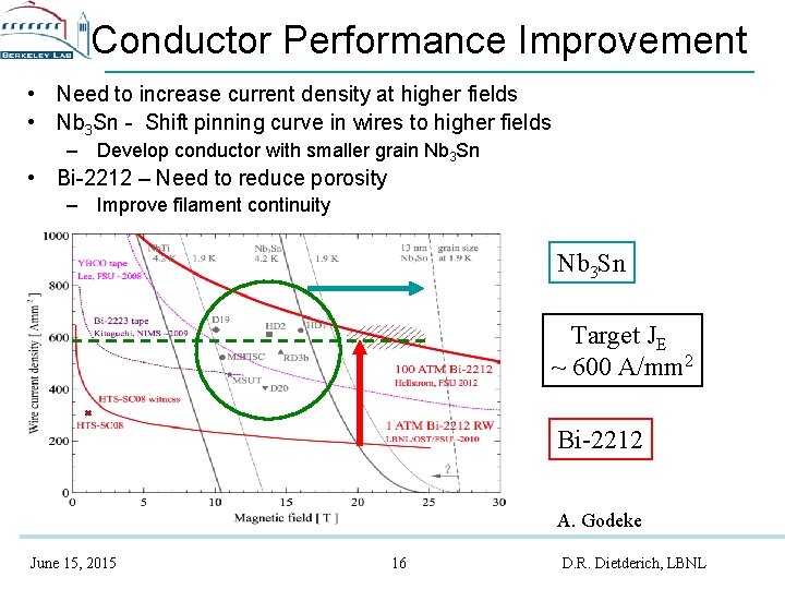 Conductor Performance Improvement • Need to increase current density at higher fields • Nb