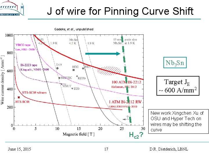 J of wire for Pinning Curve Shift Godeke, et al. , unpublished Nb 3