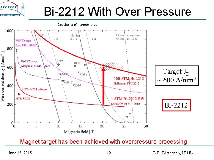 Bi-2212 With Over Pressure Godeke, et al. , unpublished Target JE ~ 600 A/mm