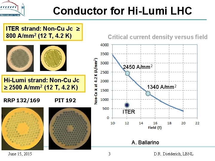 Conductor for Hi-Lumi LHC ITER strand: Non-Cu Jc 800 A/mm 2 (12 T, 4.