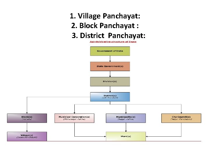 1. Village Panchayat: 2. Block Panchayat : 3. District Panchayat: 