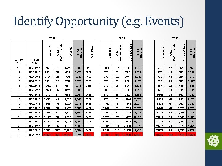 Identify Opportunity (e. g. Events) Total Attendees Guests/Others Other Professionals Members* Total Attendees 2010