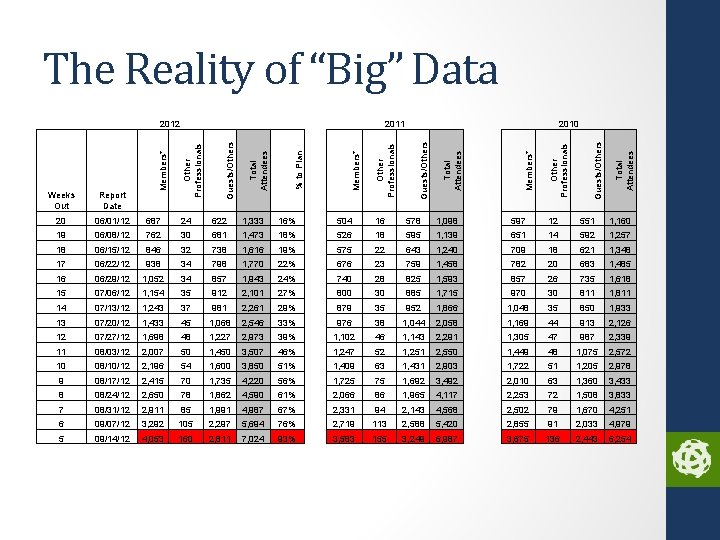 The Reality of “Big” Data Total Attendees Guests/Others Other Professionals Members* Total Attendees 2010