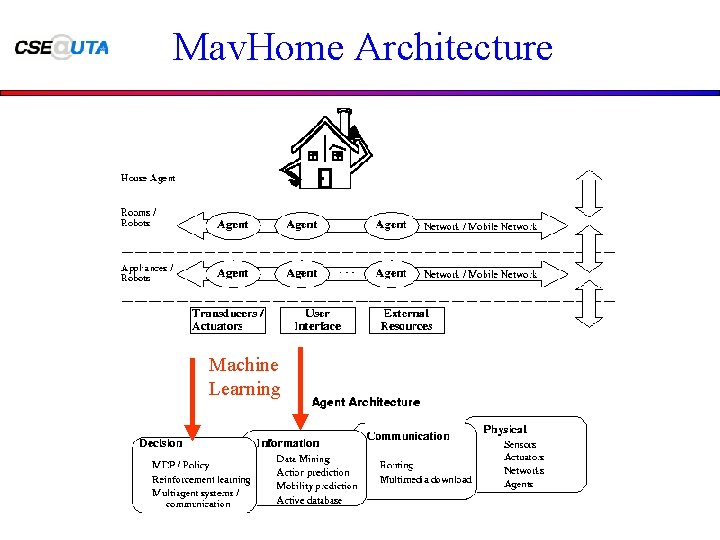 Mav. Home Architecture Machine Learning 